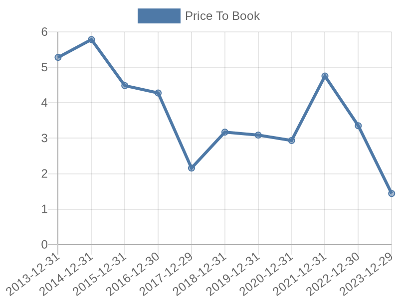 56cb4deb-0280-4649-bc5b-d06298a37world?eod_id=AAP-NASQ&chart_type=PBK_LINE