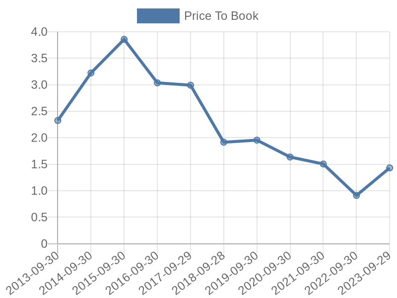 56cb4deb-0280-4649-bc5b-d06298a37world?eod_id=ABFL-TRQX&chart_type=PBK_LINE