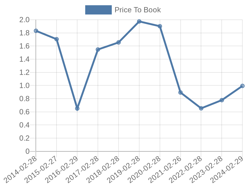 56cb4deb-0280-4649-bc5b-d06298a37world?eod_id=AEL-JSE&chart_type=PBK_LINE