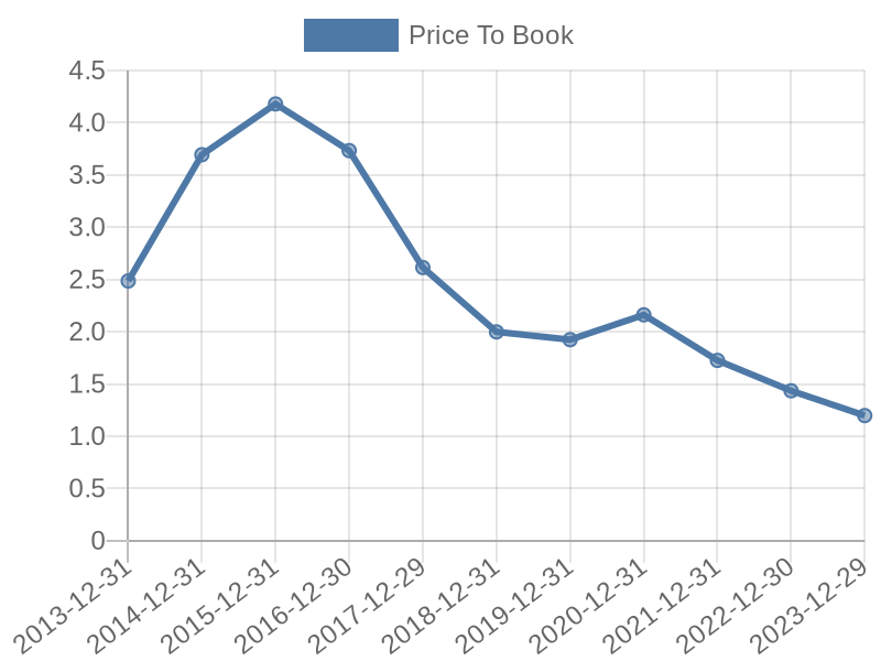 56cb4deb-0280-4649-bc5b-d06298a37world?eod_id=ALK-NASQ&chart_type=PBK_LINE