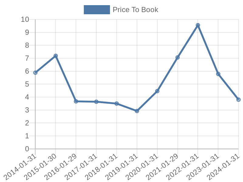 56cb4deb-0280-4649-bc5b-d06298a37world?eod_id=AMBA-NASQ&chart_type=PBK_LINE