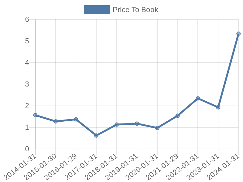 56cb4deb-0280-4649-bc5b-d06298a37world?eod_id=ANF-NASQ&chart_type=PBK_LINE