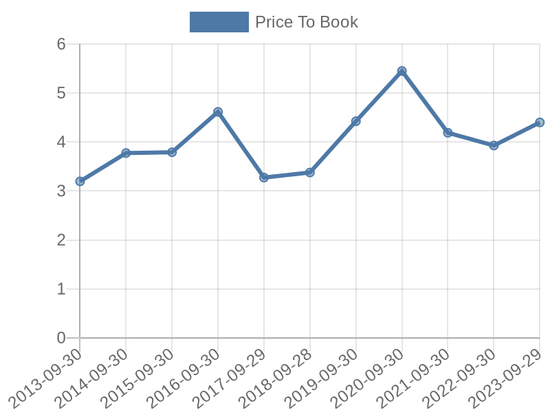 56cb4deb-0280-4649-bc5b-d06298a37world?eod_id=APD-NASQ&chart_type=PBK_LINE