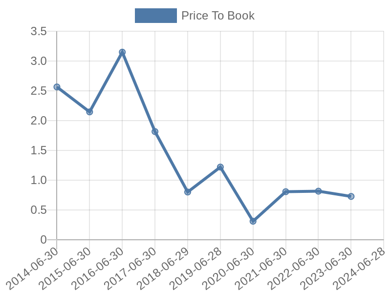 56cb4deb-0280-4649-bc5b-d06298a37world?eod_id=ASC-JSE&chart_type=PBK_LINE