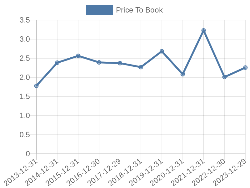 56cb4deb-0280-4649-bc5b-d06298a37world?eod_id=AVB-NASQ&chart_type=PBK_LINE