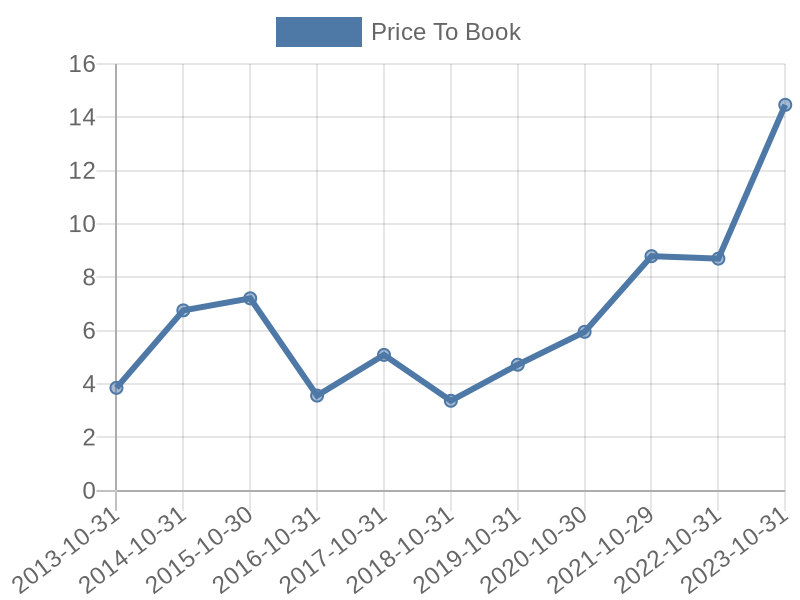 56cb4deb-0280-4649-bc5b-d06298a37world?eod_id=AVGO-NASQ&chart_type=PBK_LINE