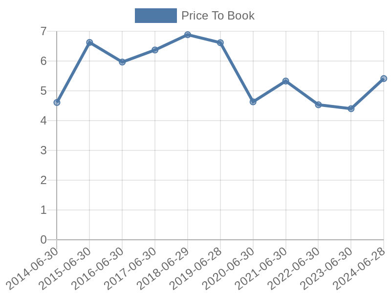 56cb4deb-0280-4649-bc5b-d06298a37world?eod_id=AVI-JSE&chart_type=PBK_LINE