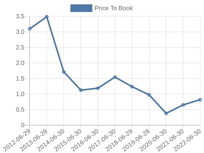 56cb4deb-0280-4649-bc5b-d06298a37world?eod_id=AVV-JSE&chart_type=PBK_LINE