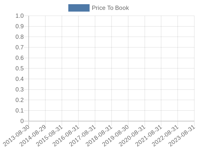 56cb4deb-0280-4649-bc5b-d06298a37world?eod_id=AZO-NASQ&chart_type=PBK_LINE