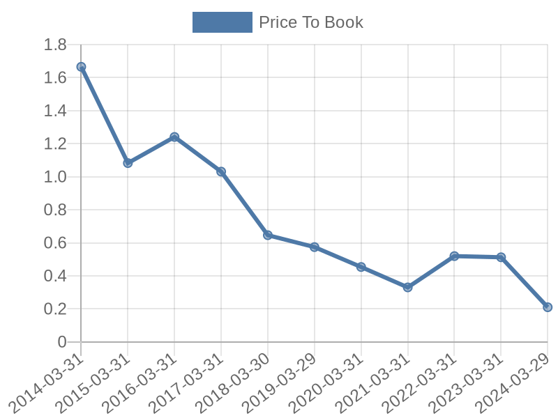 56cb4deb-0280-4649-bc5b-d06298a37world?eod_id=BAT-JSE&chart_type=PBK_LINE