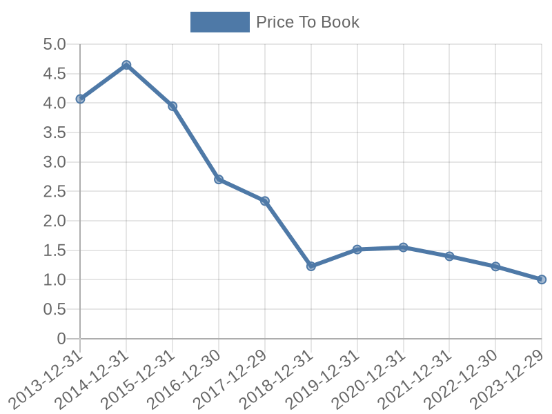 56cb4deb-0280-4649-bc5b-d06298a37world?eod_id=BAYND-TRQX&chart_type=PBK_LINE