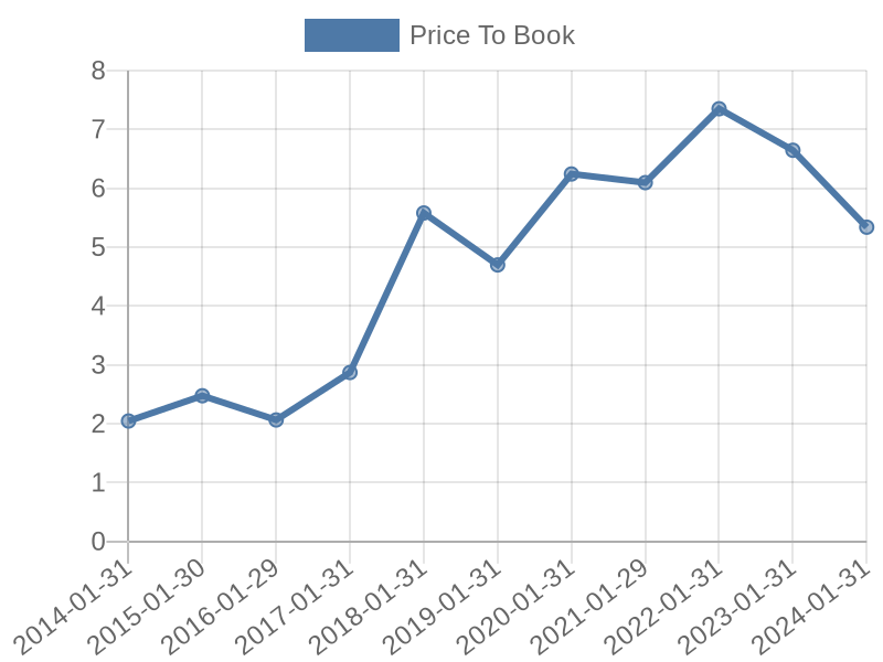 56cb4deb-0280-4649-bc5b-d06298a37world?eod_id=BBY-NASQ&chart_type=PBK_LINE