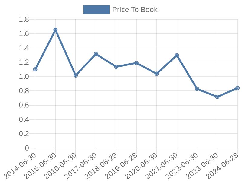 56cb4deb-0280-4649-bc5b-d06298a37world?eod_id=BDEVL-TRQX&chart_type=PBK_LINE