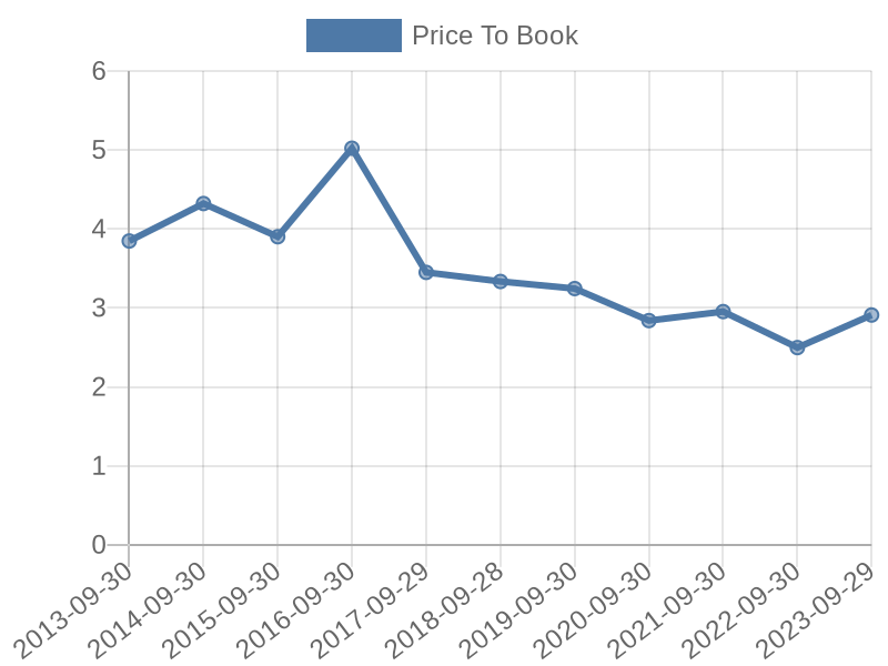 56cb4deb-0280-4649-bc5b-d06298a37world?eod_id=BDX-NASQ&chart_type=PBK_LINE