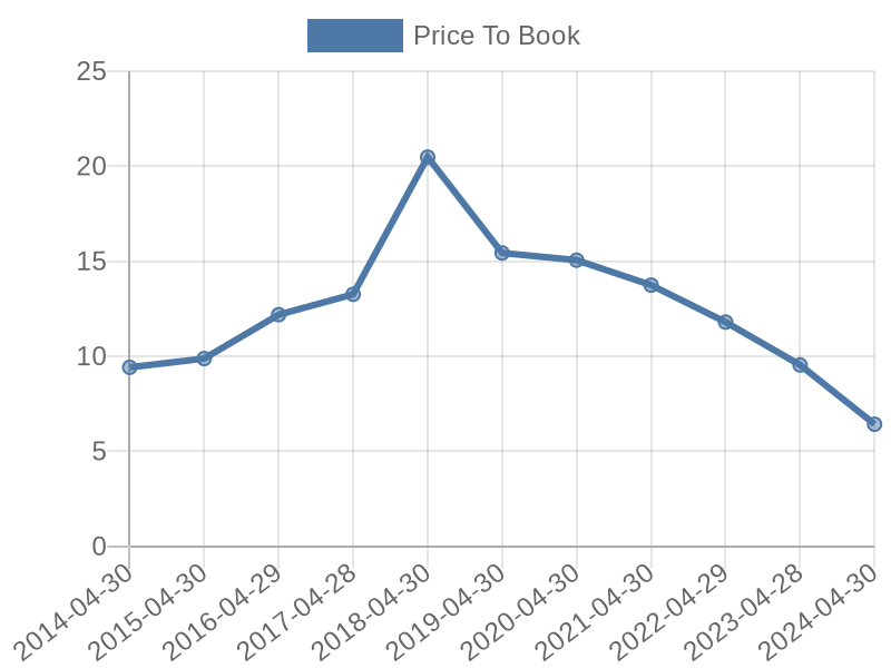 56cb4deb-0280-4649-bc5b-d06298a37world?eod_id=BF.B-NASQ&chart_type=PBK_LINE