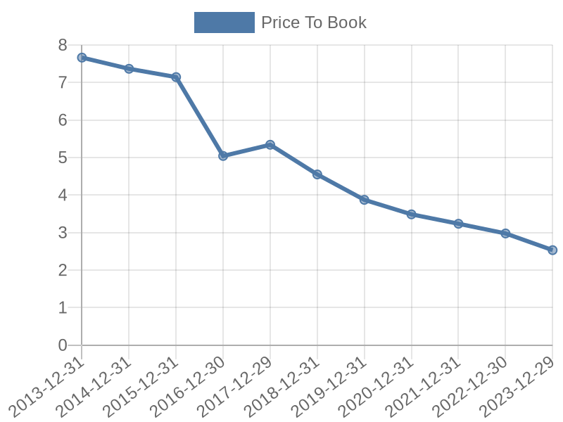 56cb4deb-0280-4649-bc5b-d06298a37world?eod_id=BIIB-NASQ&chart_type=PBK_LINE