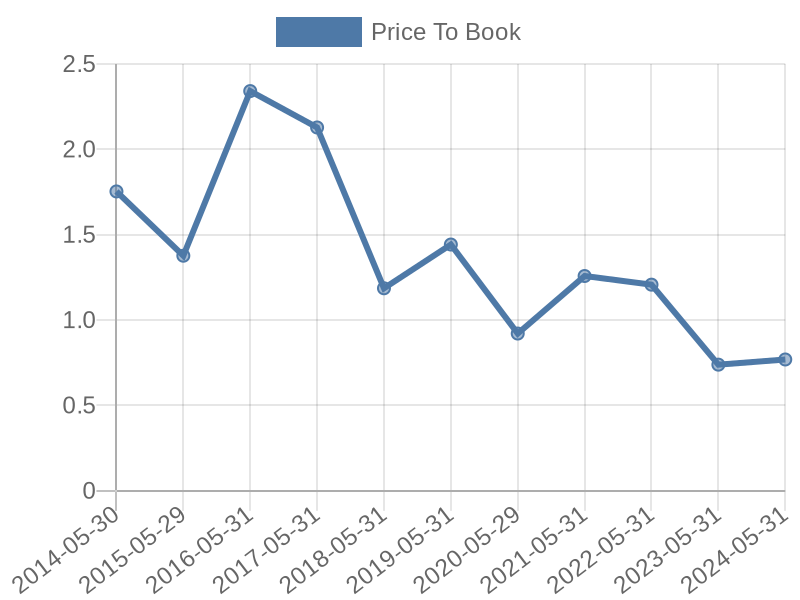 56cb4deb-0280-4649-bc5b-d06298a37world?eod_id=BLU-JSE&chart_type=PBK_LINE