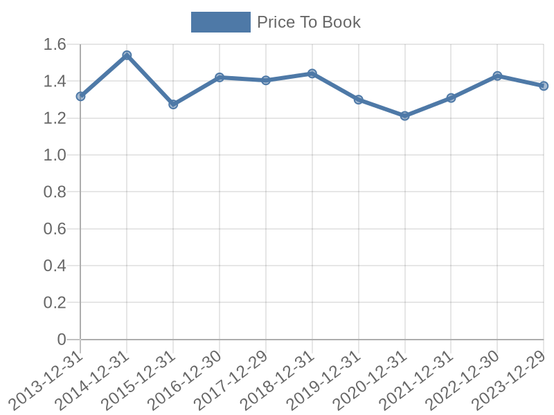 56cb4deb-0280-4649-bc5b-d06298a37world?eod_id=BRK.B-NASQ&chart_type=PBK_LINE