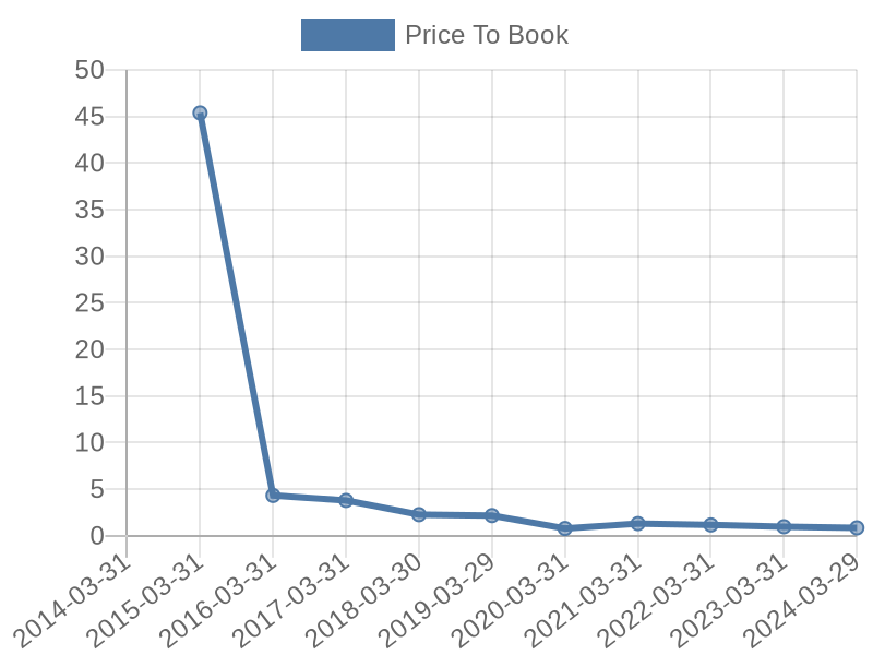 56cb4deb-0280-4649-bc5b-d06298a37world?eod_id=BTL-TRQX&chart_type=PBK_LINE