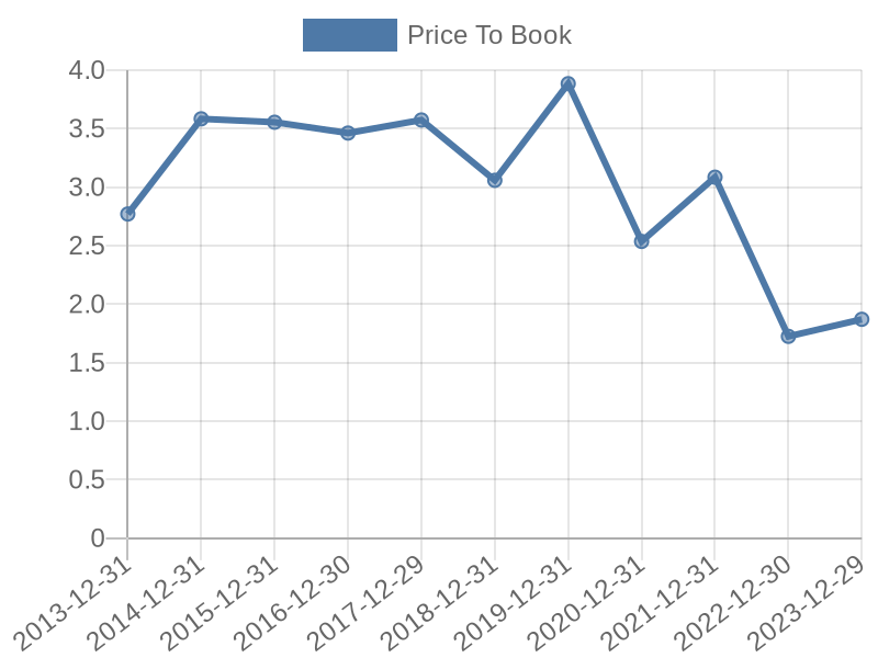 56cb4deb-0280-4649-bc5b-d06298a37world?eod_id=BXP-NASQ&chart_type=PBK_LINE