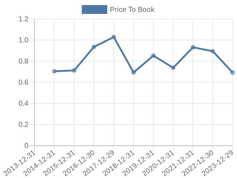 56cb4deb-0280-4649-bc5b-d06298a37world?eod_id=CFG-NASQ&chart_type=PBK_LINE