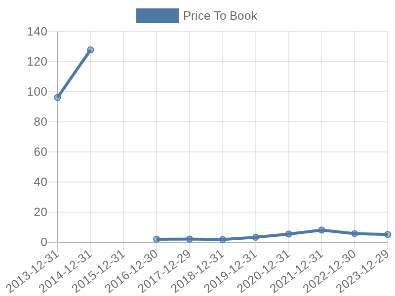 56cb4deb-0280-4649-bc5b-d06298a37world?eod_id=CHTR-NASQ&chart_type=PBK_LINE