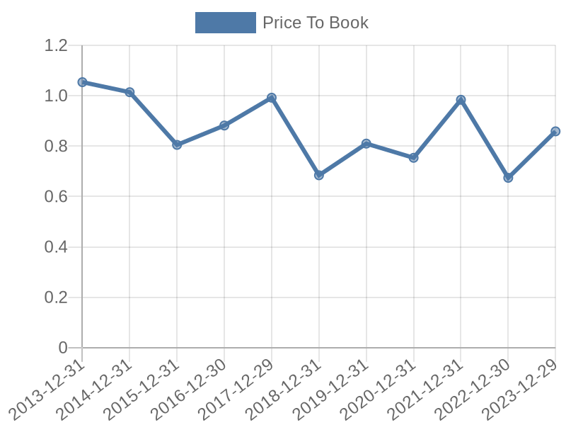 56cb4deb-0280-4649-bc5b-d06298a37world?eod_id=COF-NASQ&chart_type=PBK_LINE