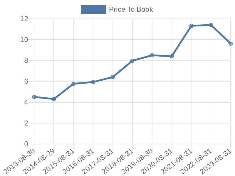 56cb4deb-0280-4649-bc5b-d06298a37world?eod_id=COST-NASQ&chart_type=PBK_LINE