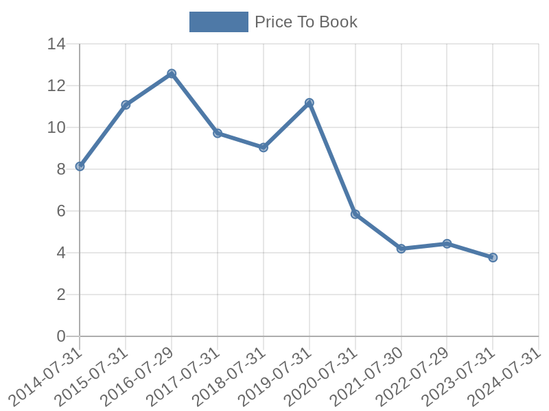 56cb4deb-0280-4649-bc5b-d06298a37world?eod_id=CPB-NASQ&chart_type=PBK_LINE