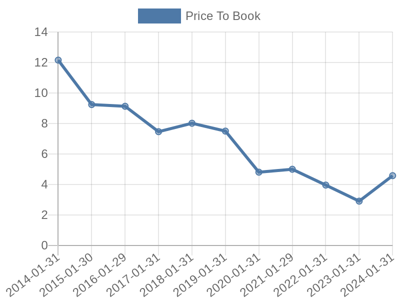 56cb4deb-0280-4649-bc5b-d06298a37world?eod_id=CRM-NASQ&chart_type=PBK_LINE