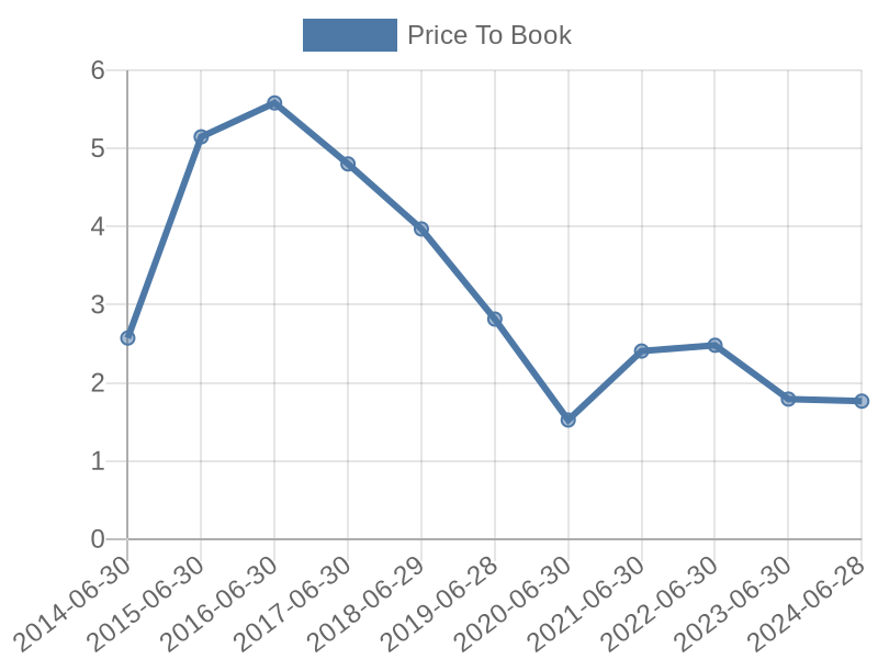 56cb4deb-0280-4649-bc5b-d06298a37world?eod_id=CSB-JSE&chart_type=PBK_LINE