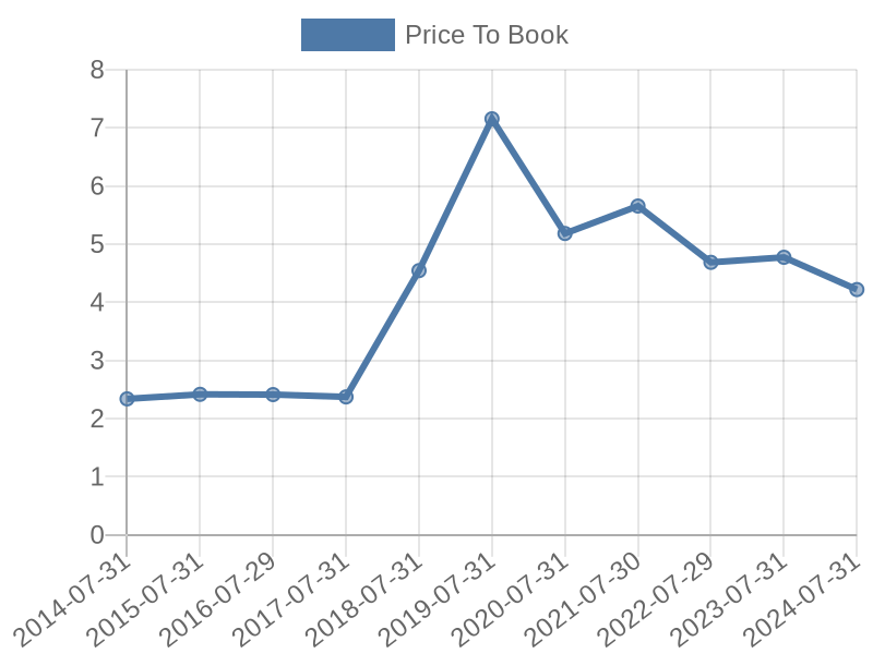 56cb4deb-0280-4649-bc5b-d06298a37world?eod_id=CSCO-NASQ&chart_type=PBK_LINE