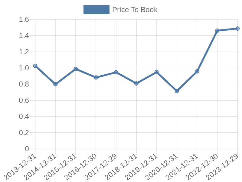 56cb4deb-0280-4649-bc5b-d06298a37world?eod_id=CSP-TRQX&chart_type=PBK_LINE