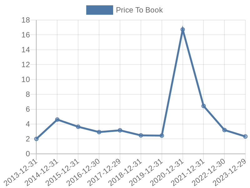 56cb4deb-0280-4649-bc5b-d06298a37world?eod_id=DAL-NASQ&chart_type=PBK_LINE