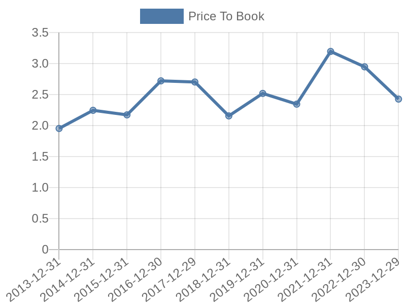 56cb4deb-0280-4649-bc5b-d06298a37world?eod_id=DGX-NASQ&chart_type=PBK_LINE