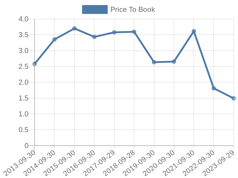 56cb4deb-0280-4649-bc5b-d06298a37world?eod_id=DIS-NASQ&chart_type=PBK_LINE