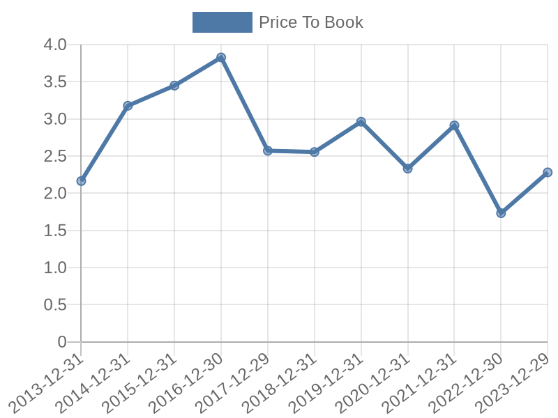 56cb4deb-0280-4649-bc5b-d06298a37world?eod_id=DLR-NASQ&chart_type=PBK_LINE