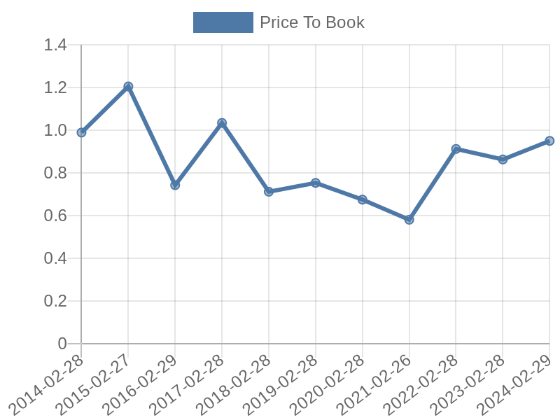 56cb4deb-0280-4649-bc5b-d06298a37world?eod_id=DTC-JSE&chart_type=PBK_LINE