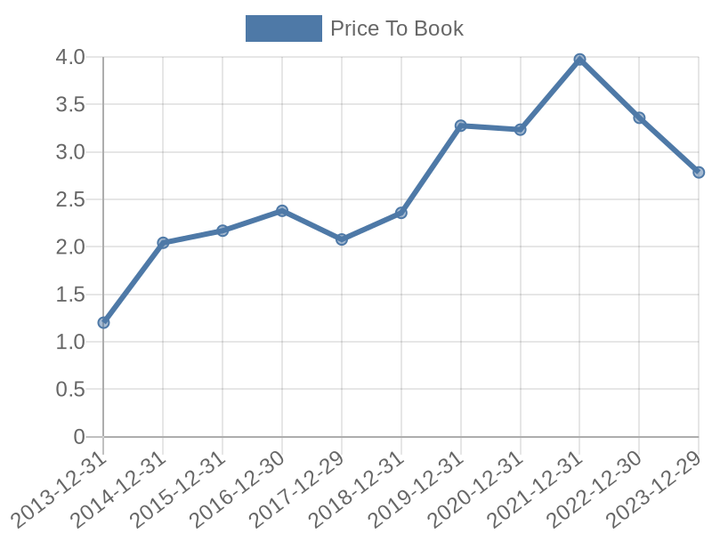 56cb4deb-0280-4649-bc5b-d06298a37world?eod_id=ELEE-TRQX&chart_type=PBK_LINE