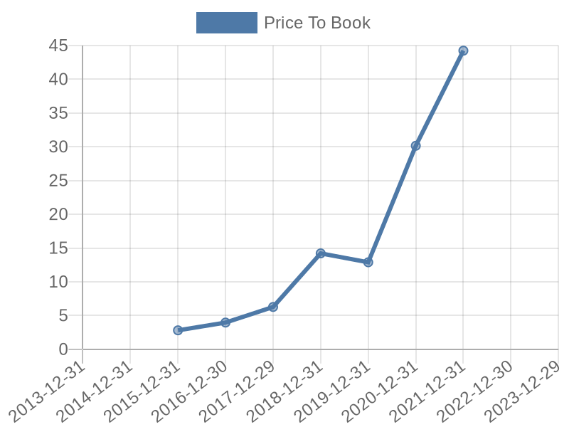 56cb4deb-0280-4649-bc5b-d06298a37world?eod_id=ETSY-NASQ&chart_type=PBK_LINE