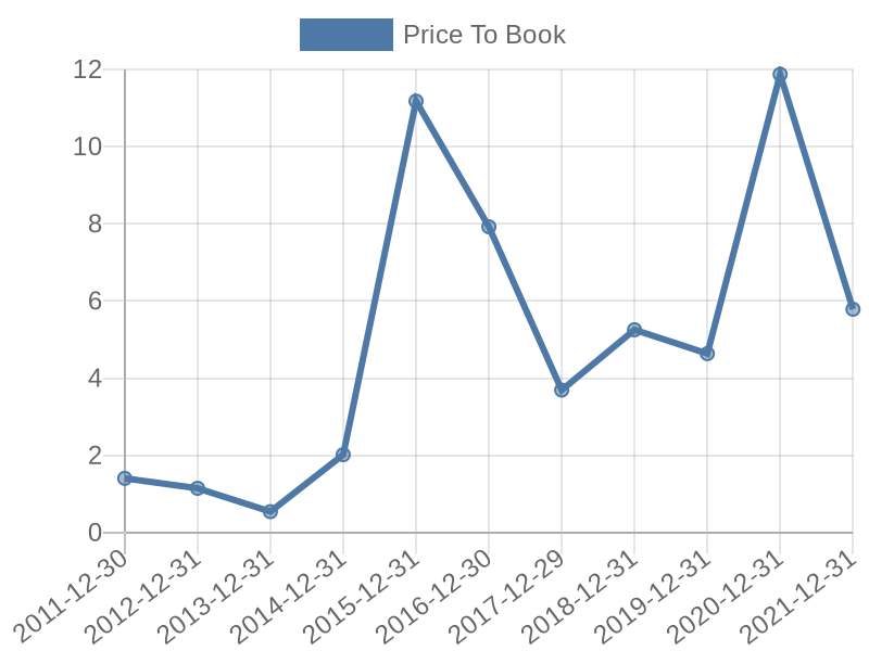 56cb4deb-0280-4649-bc5b-d06298a37world?eod_id=EVRL-TRQX&chart_type=PBK_LINE