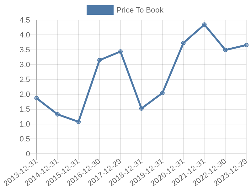 56cb4deb-0280-4649-bc5b-d06298a37world?eod_id=FCX-NASQ&chart_type=PBK_LINE