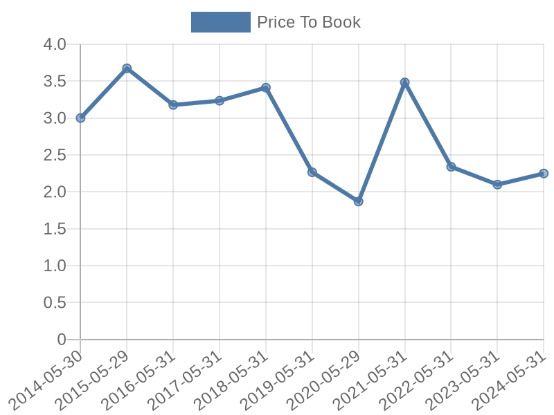 56cb4deb-0280-4649-bc5b-d06298a37world?eod_id=FDX-NASQ&chart_type=PBK_LINE