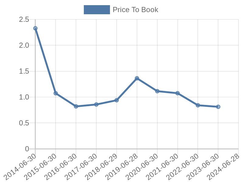 56cb4deb-0280-4649-bc5b-d06298a37world?eod_id=FFA-JSE&chart_type=PBK_LINE