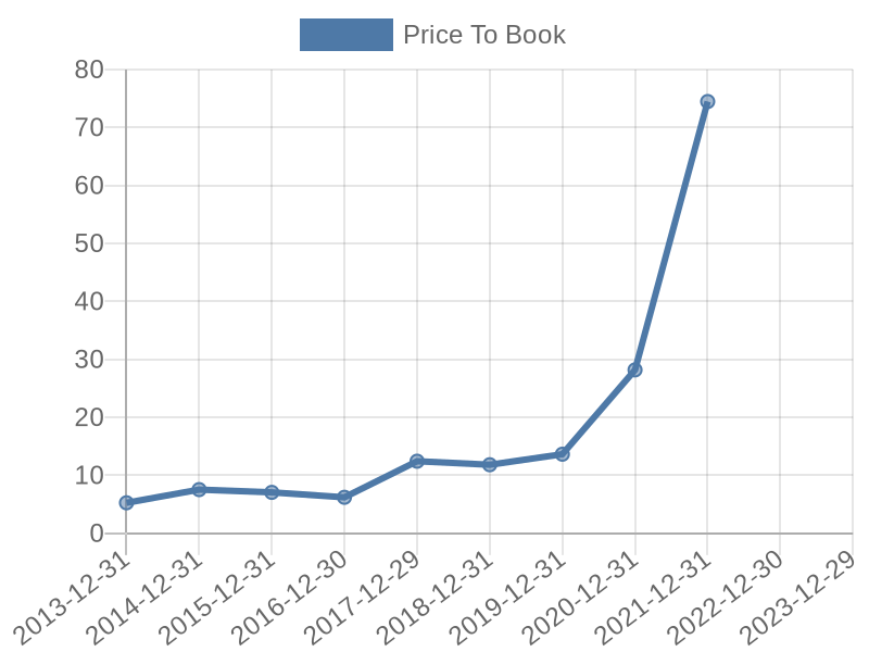 56cb4deb-0280-4649-bc5b-d06298a37world?eod_id=FTNT-NASQ&chart_type=PBK_LINE