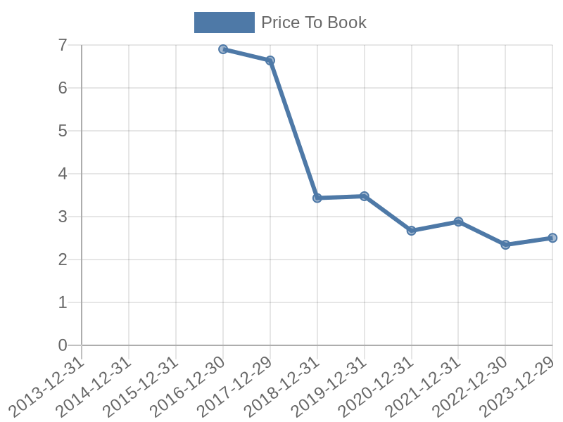 56cb4deb-0280-4649-bc5b-d06298a37world?eod_id=FTV-NASQ&chart_type=PBK_LINE