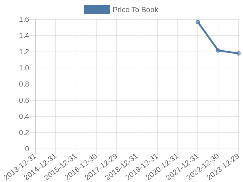 56cb4deb-0280-4649-bc5b-d06298a37world?eod_id=FYBR-NASQ&chart_type=PBK_LINE