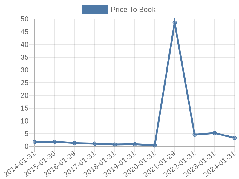 56cb4deb-0280-4649-bc5b-d06298a37world?eod_id=GME-NASQ&chart_type=PBK_LINE