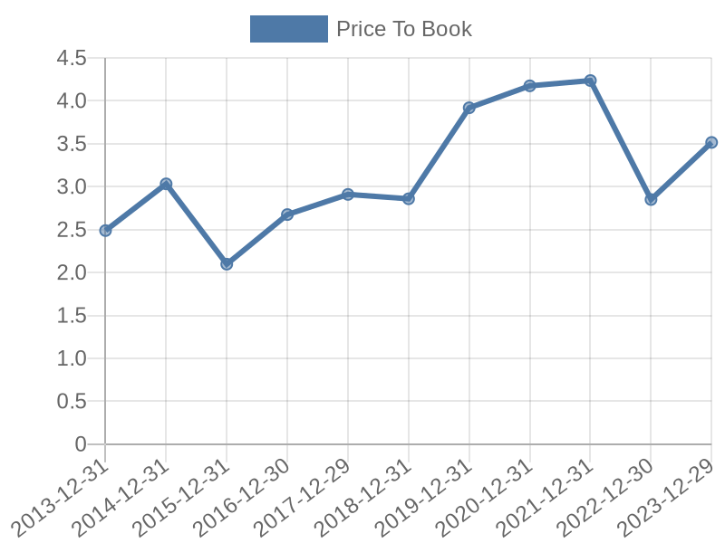 56cb4deb-0280-4649-bc5b-d06298a37world?eod_id=GRMN-NASQ&chart_type=PBK_LINE