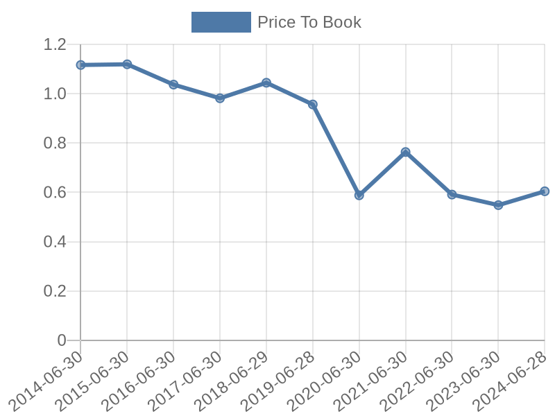 56cb4deb-0280-4649-bc5b-d06298a37world?eod_id=GRT-JSE&chart_type=PBK_LINE